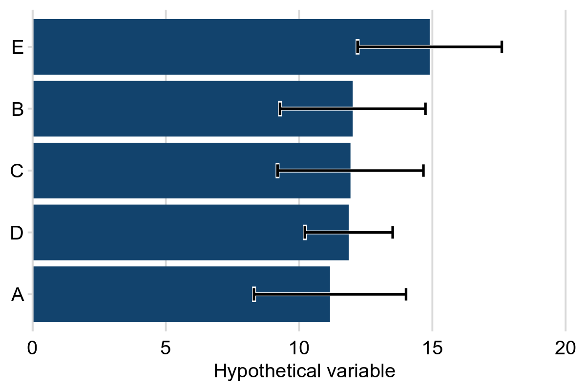 A horizontal bar chart with error bars representing 95% confidence intervals